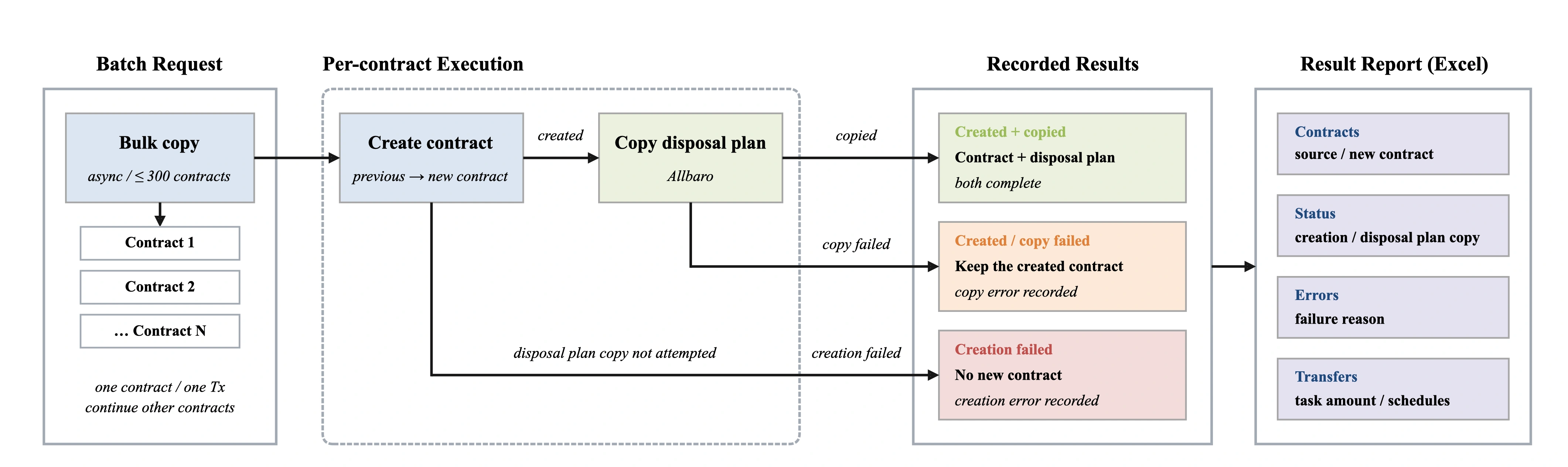Run an asynchronous bulk copy: Up to 300 contracts, each processed independently. Contract and disposal plan succeed (The new contract is created and its disposal plan is copied) → Review successful results, Compare source/child contracts and transfer details, Contract created. Contract creation fails (If contract creation fails, skip the disposal-plan copy and record the failure reason) → Inspect the failure reason, Identify the failed item while other contracts continue, Creation failed. Only the disposal-plan copy fails (The contract exists but its disposal plan was not copied) → Keep the created contract, A failed disposal-plan copy does not reverse contract creation, Contract created