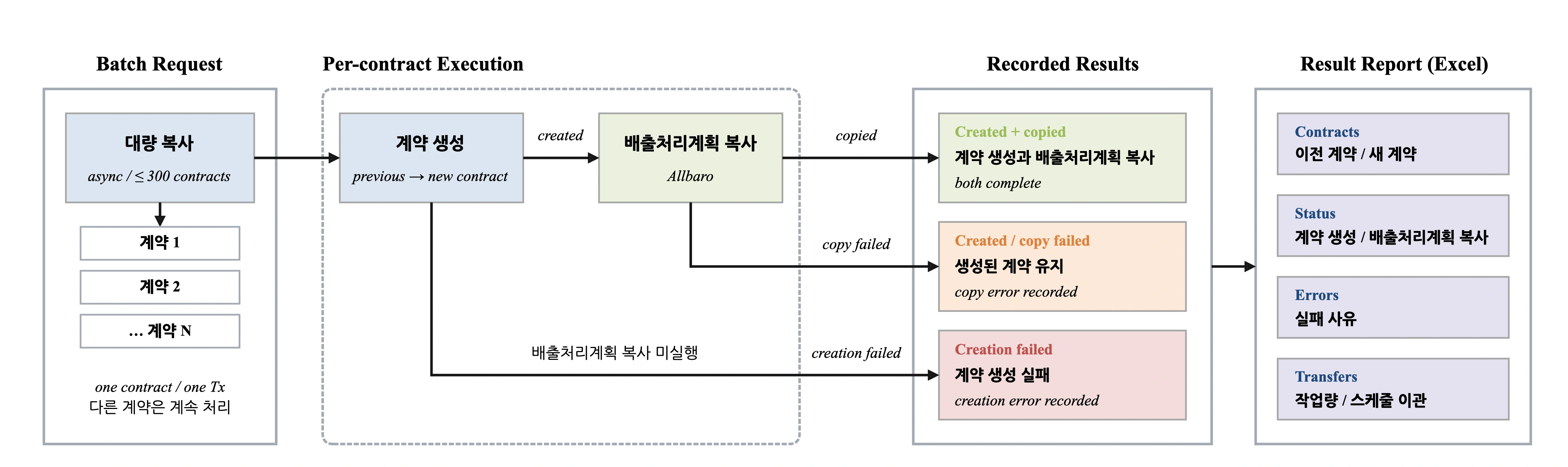 대량 복사 비동기 실행: 최대 300건 · 각 계약을 독립적으로 처리. 계약 · 배출처리계획 복사 성공 (새 계약이 생성되고 배출처리계획도 복사된 경우) → 성공 내역 확인, 이전 계약과 신규 계약, 이관 결과를 대조, 계약 생성 성공. 계약 생성 실패 (개별 계약 생성에 실패하면 배출처리계획 복사는 생략하고 실패 사유를 기록) → 실패 사유 확인, 실패 건을 구분하고 다른 계약은 계속 처리, 계약 생성 실패. 배출처리계획만 복사 실패 (계약은 생성됐지만 배출처리계획 복사는 실패한 경우) → 생성된 계약 유지, 배출처리계획 복사 실패가 계약 생성 성공을 되돌리지 않음, 계약 생성 성공