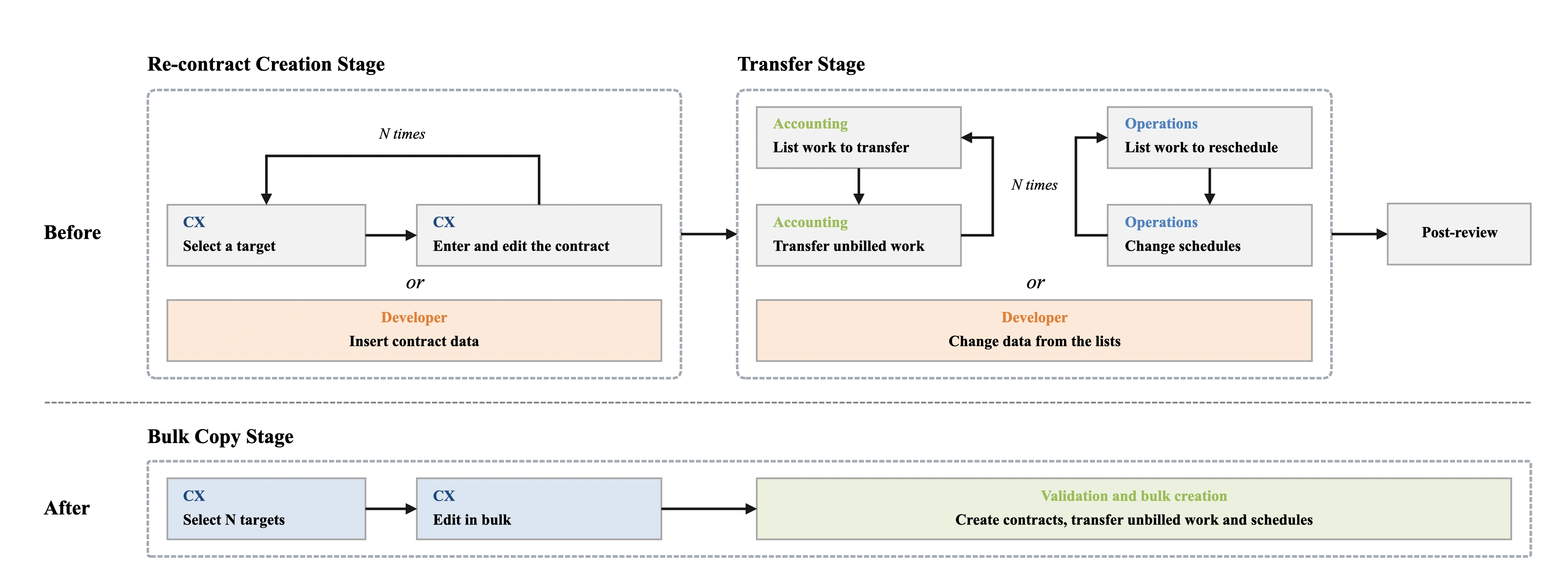 N contracts due for re-contracting: Work that runs from contract creation to unbilled-work transfers and schedule changes. Previous workflow (Each team handled contract creation and transfers separately) → Contract creation stage, CX selects a target, then enters and edits the contract, N times over, or developers insert the data → Transfer stage, Accounting lists the work to transfer while operations lists the work to reschedule; they then transfer unbilled work and change schedules, N times over, or developers change the data from the lists → Post-review, Check the created contracts and the transfers again. Redesigned workflow (Everything through the transfers finishes in the single bulk copy stage) → Select N targets, CX selects the contracts to re-contract at once → Edit in bulk, Change values across contracts, with validation → Validation and bulk creation, Unbilled work and schedules transfer as the contracts are created