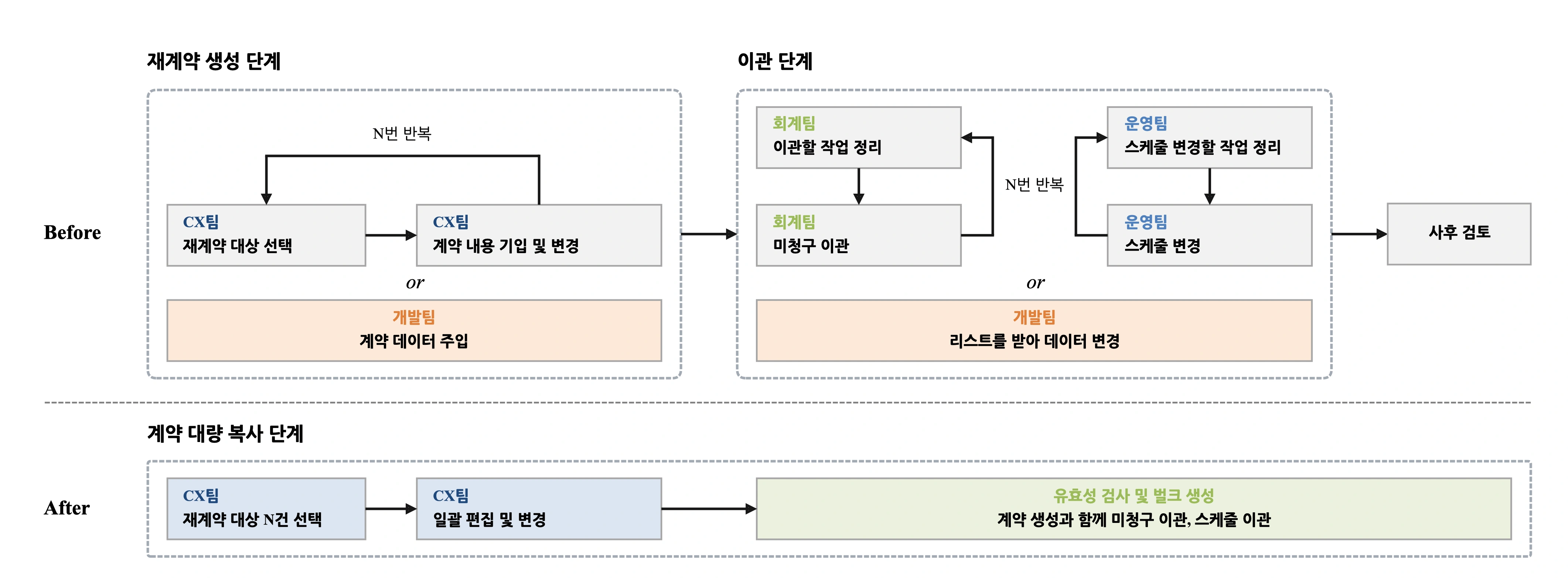 재계약 대상 계약 N건: 계약 생성부터 미청구 이관, 스케줄 변경까지 이어지는 작업. 기존 흐름 (계약 생성과 이관을 팀마다 따로 처리) → 계약 생성 단계, CX팀이 재계약 대상을 선택해 계약 내용을 기입하고 변경하는 일을 N번 반복하거나 개발팀이 데이터를 주입 → 이관 단계, 회계팀은 이관할 작업을, 운영팀은 스케줄을 변경할 작업을 동시에 정리해 미청구 이관과 스케줄 변경을 N번 반복하거나 개발팀이 리스트를 받아 데이터를 변경 → 사후 검토, 생성한 계약과 이관 결과를 다시 확인. 개선 흐름 (계약 대량 복사 단계 하나에서 이관까지 처리) → 재계약 대상 N건 선택, CX팀이 대상 계약을 한 번에 선택 → 일괄 편집 및 변경, 여러 계약의 값을 함께 바꾸고 유효성 검사 → 유효성 검사 및 벌크 생성, 계약 생성과 함께 미청구 이관과 스케줄 이관까지 처리
