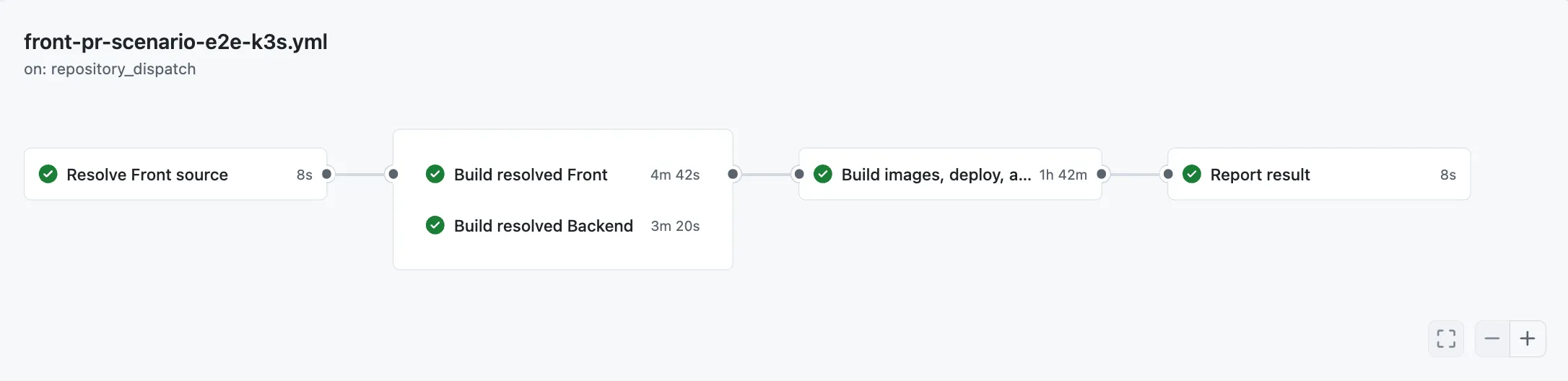 PR 확인 후 Front와 Backend를 병렬 빌드하고 k3s 테스트를 거쳐 실패 결과도 PR에 전달한 실제 GitHub Actions 워크플로 그래프