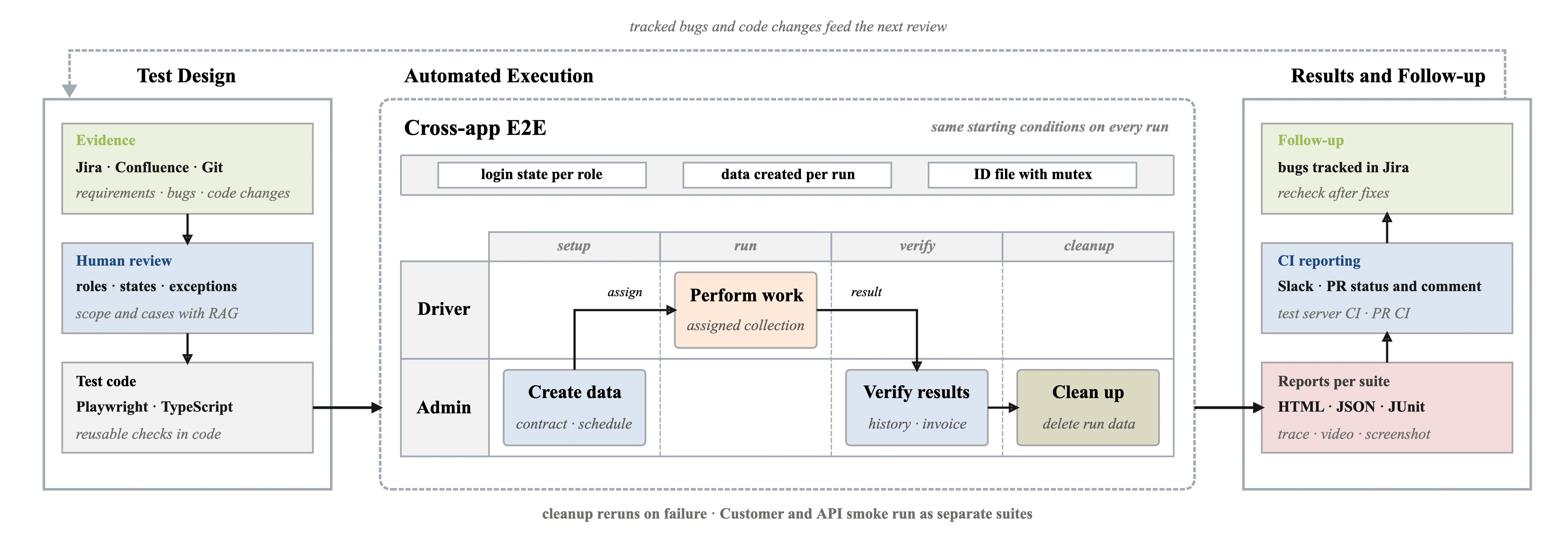 E2E Test Design and Automated Execution