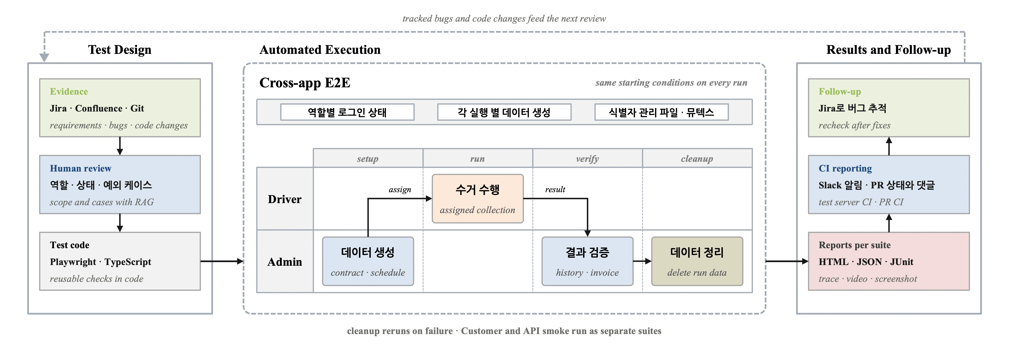 E2E 검증 설계 및 자동 실행 흐름