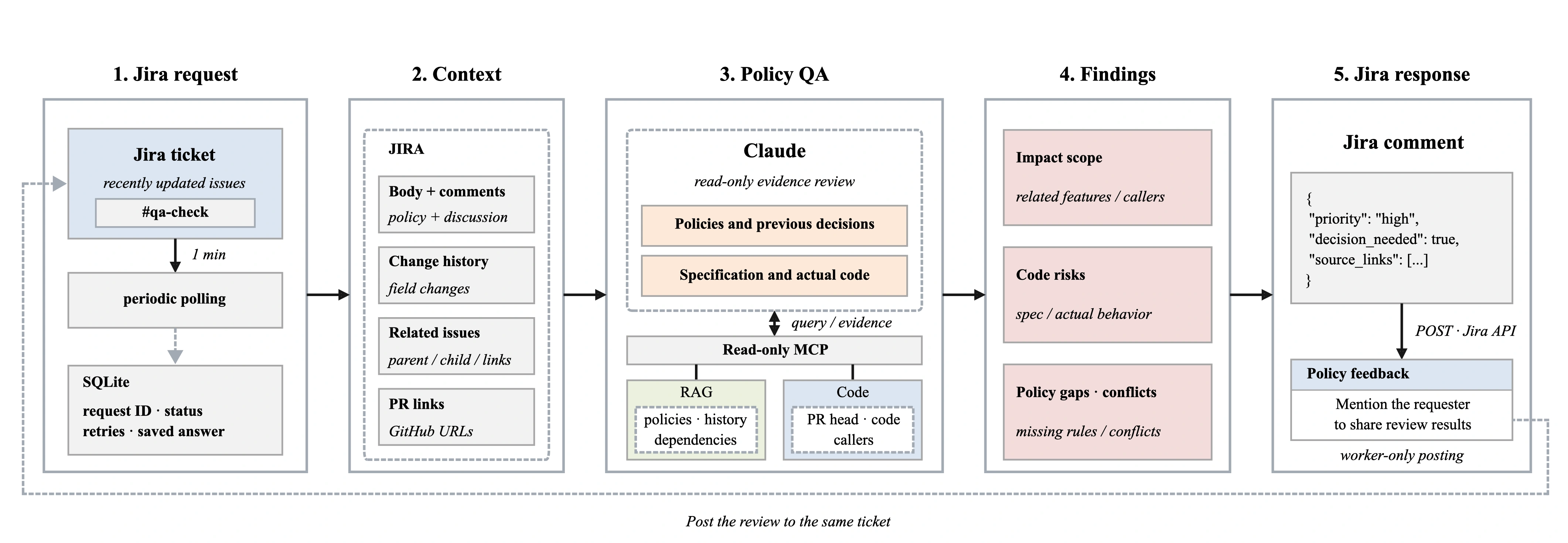 Jira Policy QA Review Workflow