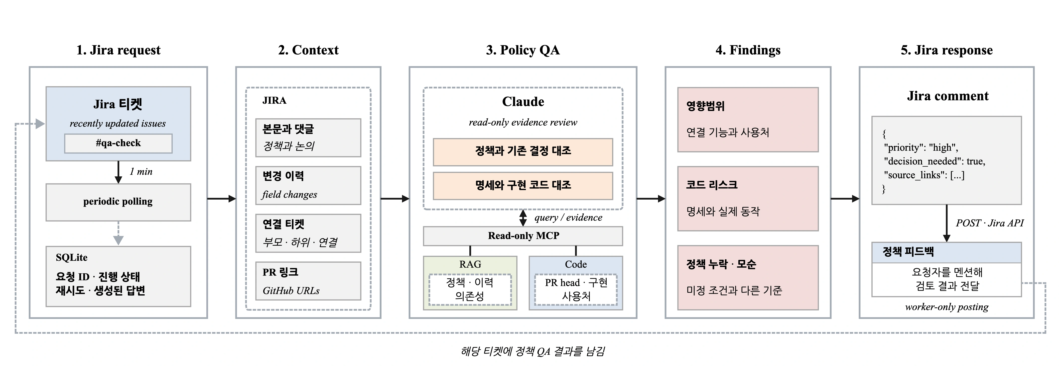 Jira 정책 QA 검토 흐름