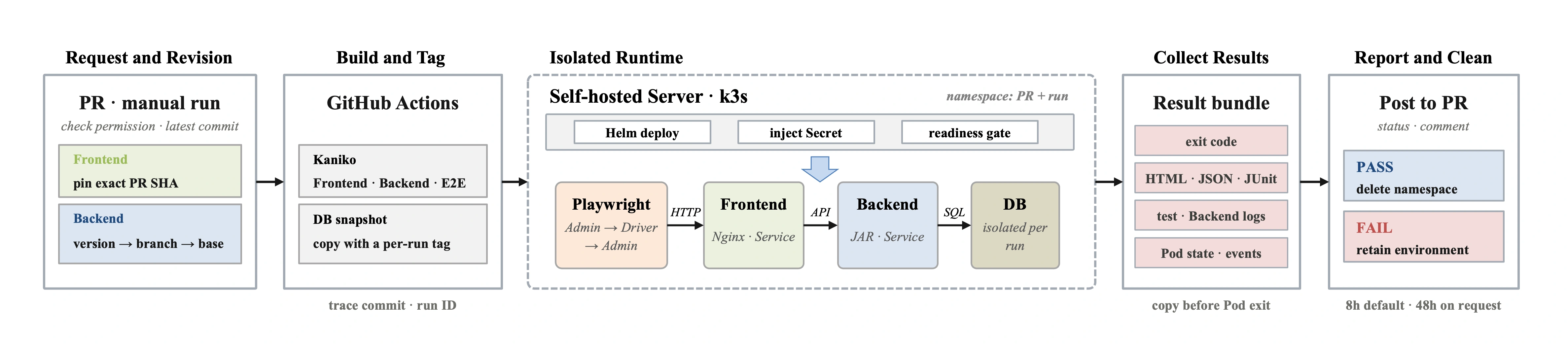 PR-Isolated Verification on k3s