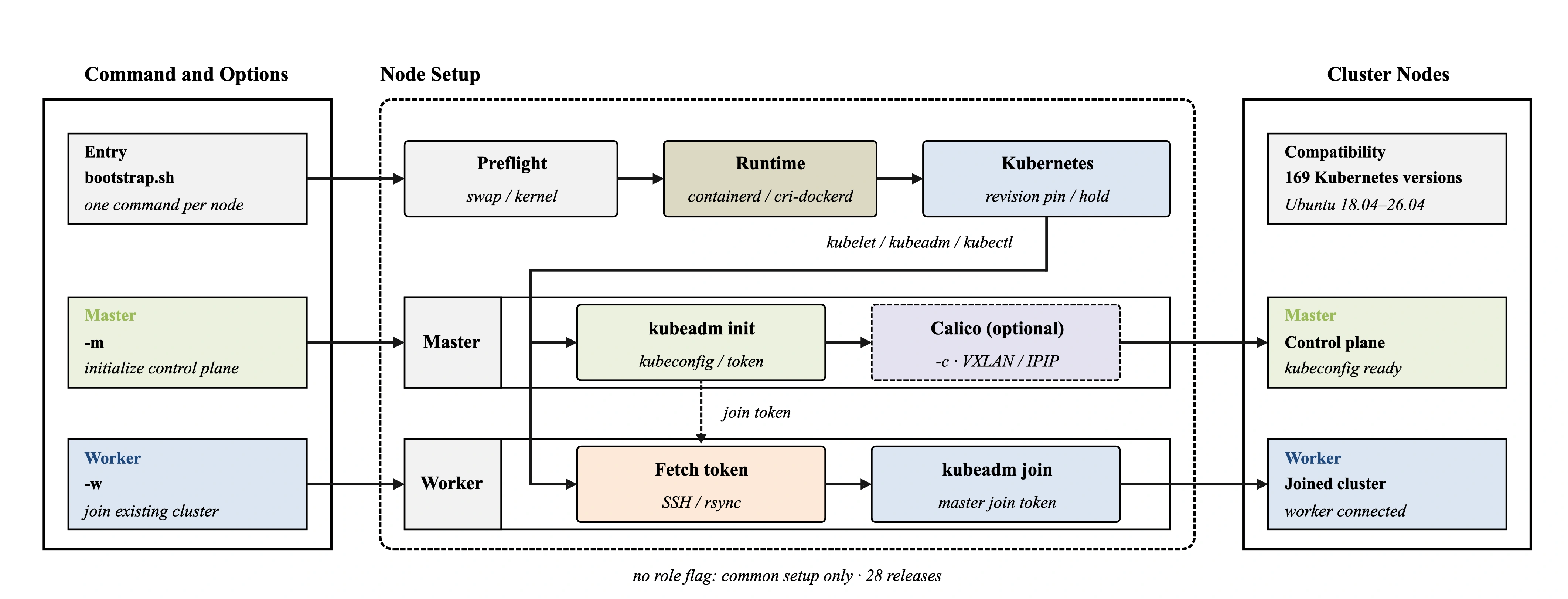 Run the bootstrap once per node. Preflight, runtime and version-pinned Kubernetes components are common. The master runs kubeadm init and optional Calico deployment; workers retrieve the master’s join token over SSH and rsync, then run kubeadm join. Without a role option, only common components are installed.