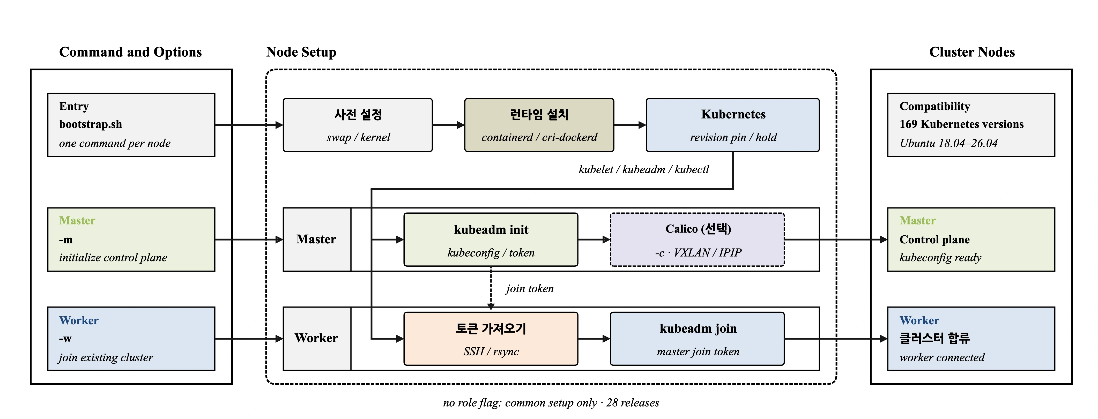 노드마다 부트스트랩 명령을 실행합니다. 사전 설정, 런타임과 Kubernetes 구성요소 설치 및 패키지 버전 고정은 공통입니다. Master는 kubeadm init과 선택적 Calico 배포를 수행하고, Worker는 SSH와 rsync로 Master의 join token을 가져와 kubeadm join으로 연결합니다. 역할 옵션을 지정하지 않으면 공통 구성요소만 설치합니다.