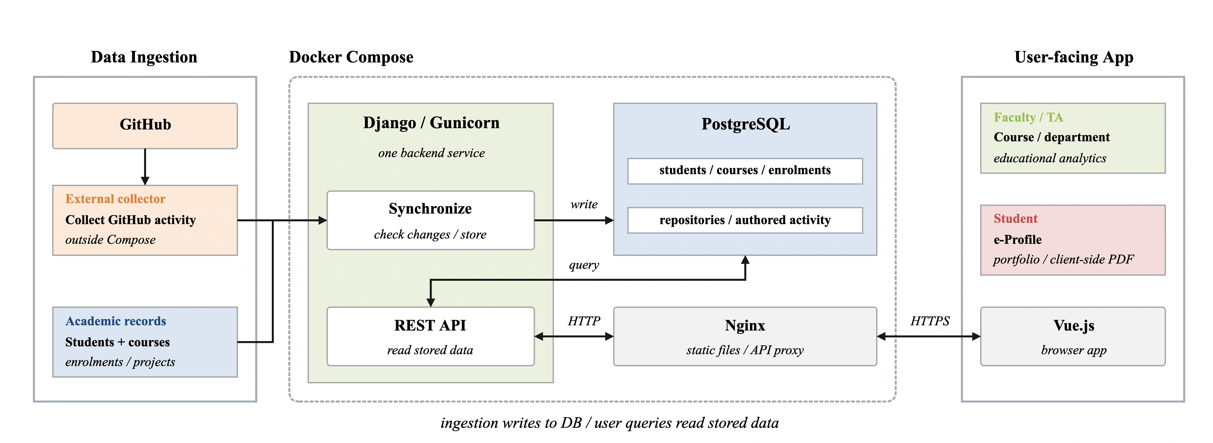 GitHub activity enters Django through an external collector outside Compose; imported academic records are also stored in PostgreSQL. Vue.js queries pass through Nginx and the Django REST API to read stored data. Ingestion and reads are separate. The app provides course analytics and student e-Profiles, generating portfolio PDFs in the browser.