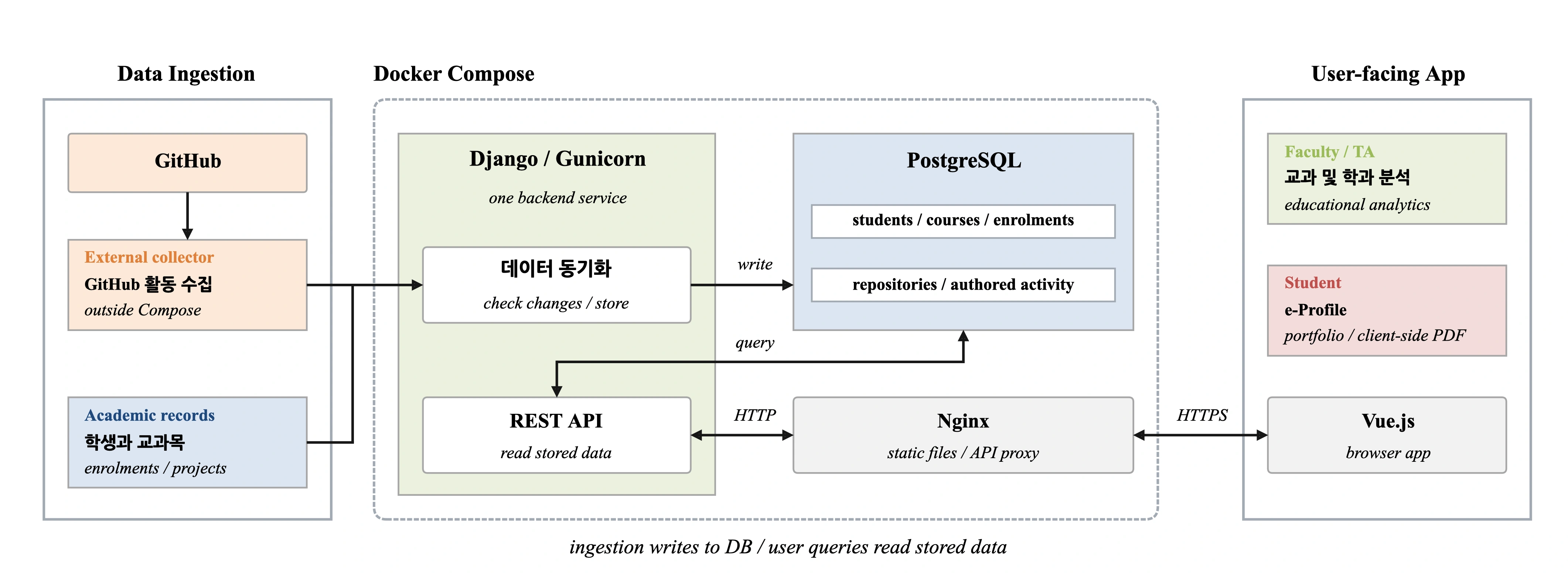 GitHub 활동은 Compose 밖의 수집 API를 통해 Django로 들어오고, 학사 명부도 별도로 가져와 PostgreSQL에 저장합니다. Vue.js 화면의 조회 요청은 Nginx와 Django REST API를 거쳐 저장된 데이터를 읽습니다. 수집 경로와 조회 경로를 구분하며, 교과 분석과 학생 e-Profile을 제공하고 포트폴리오 PDF는 브라우저에서 생성합니다.