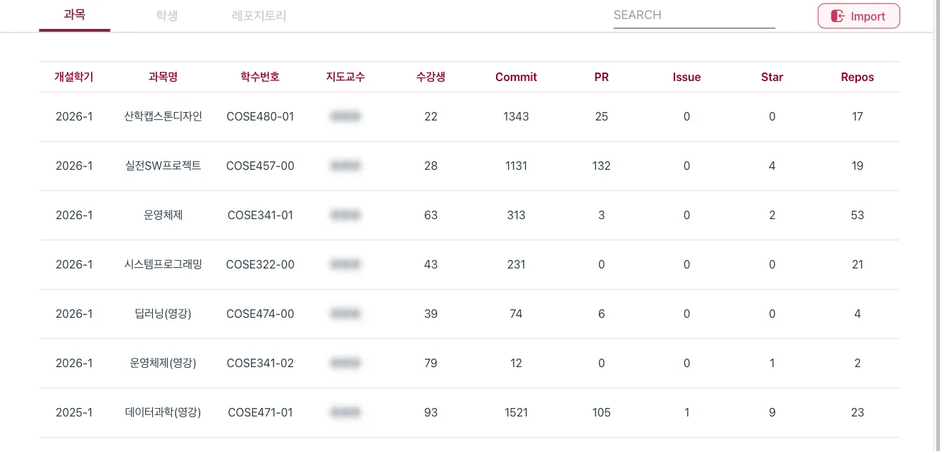 개설학기, 교과목, 수강생과 GitHub 활동 지표를 함께 보여주는 KUCODE 교과 관리 화면. 개인정보는 가림 처리.