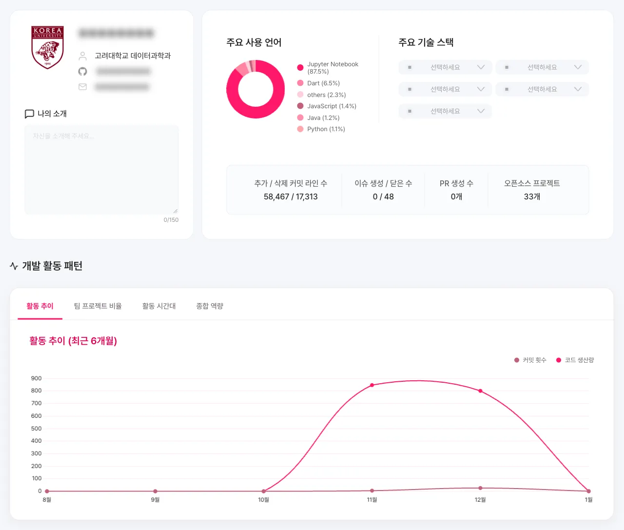 주요 사용 언어, GitHub 활동 지표와 개발 활동 추이를 보여주는 KUCODE e-Profile. 이름, 이메일, GitHub ID는 가림 처리.