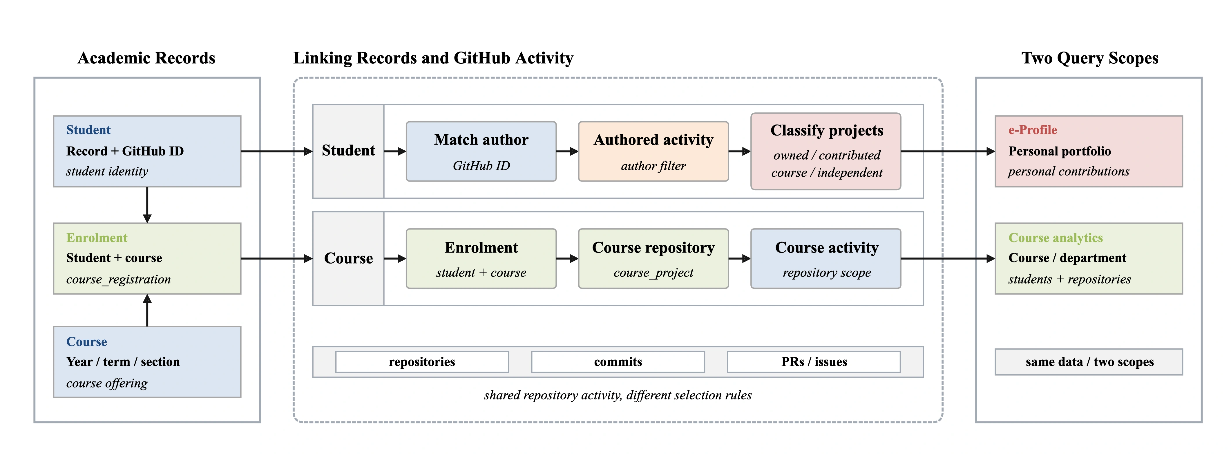 Enrolments link students to courses; course-project relations link courses to repositories. Student GitHub IDs identify the authors of commits, PRs and issues, distinguishing owned from contributed repositories. e-Profile selects the student’s authored activity; course analytics joins enrolled students and course repositories. Team-wide activity is not represented as an individual contribution.