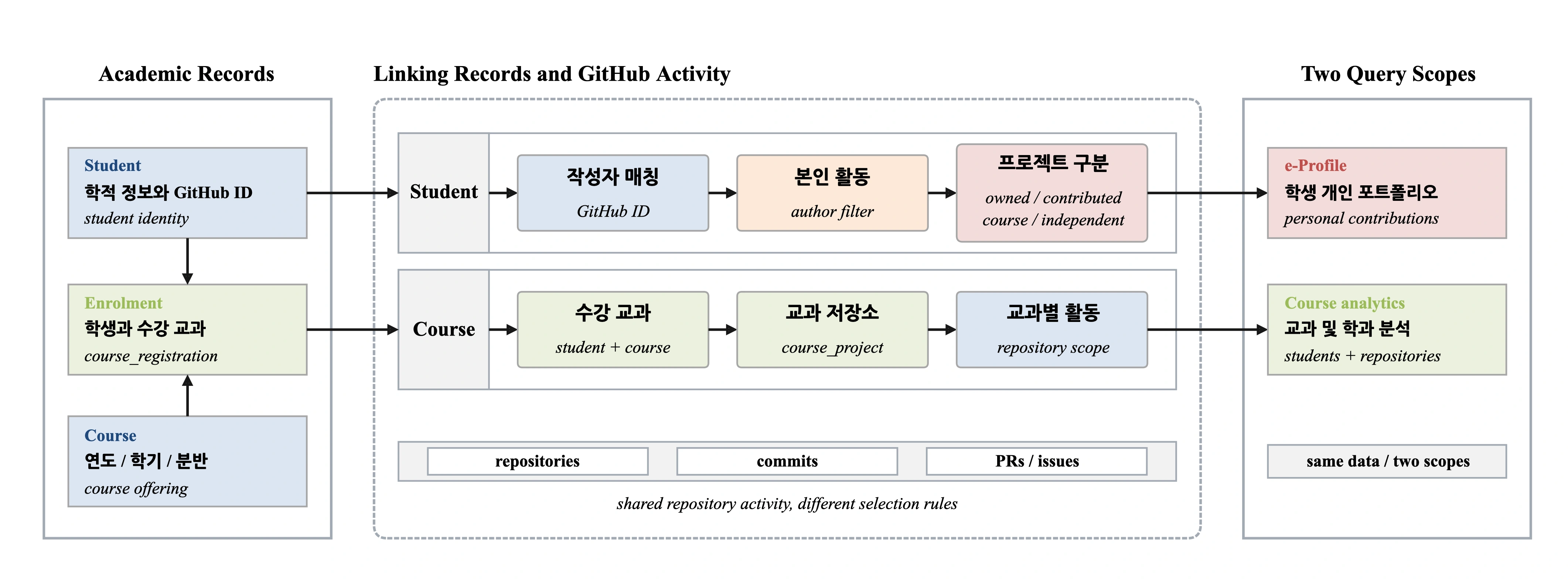 학생과 교과목은 수강 이력으로, 교과목과 저장소는 교과 프로젝트로 연결됩니다. 학생의 GitHub ID로 커밋, PR, 이슈의 작성자를 연결하고 소유 저장소와 기여 저장소를 구분합니다. e-Profile은 학생 본인이 작성한 활동을, 교과 분석은 수강생과 교과 저장소를 기준으로 조회하므로 팀 전체 활동을 개인 실적으로 표시하지 않습니다.