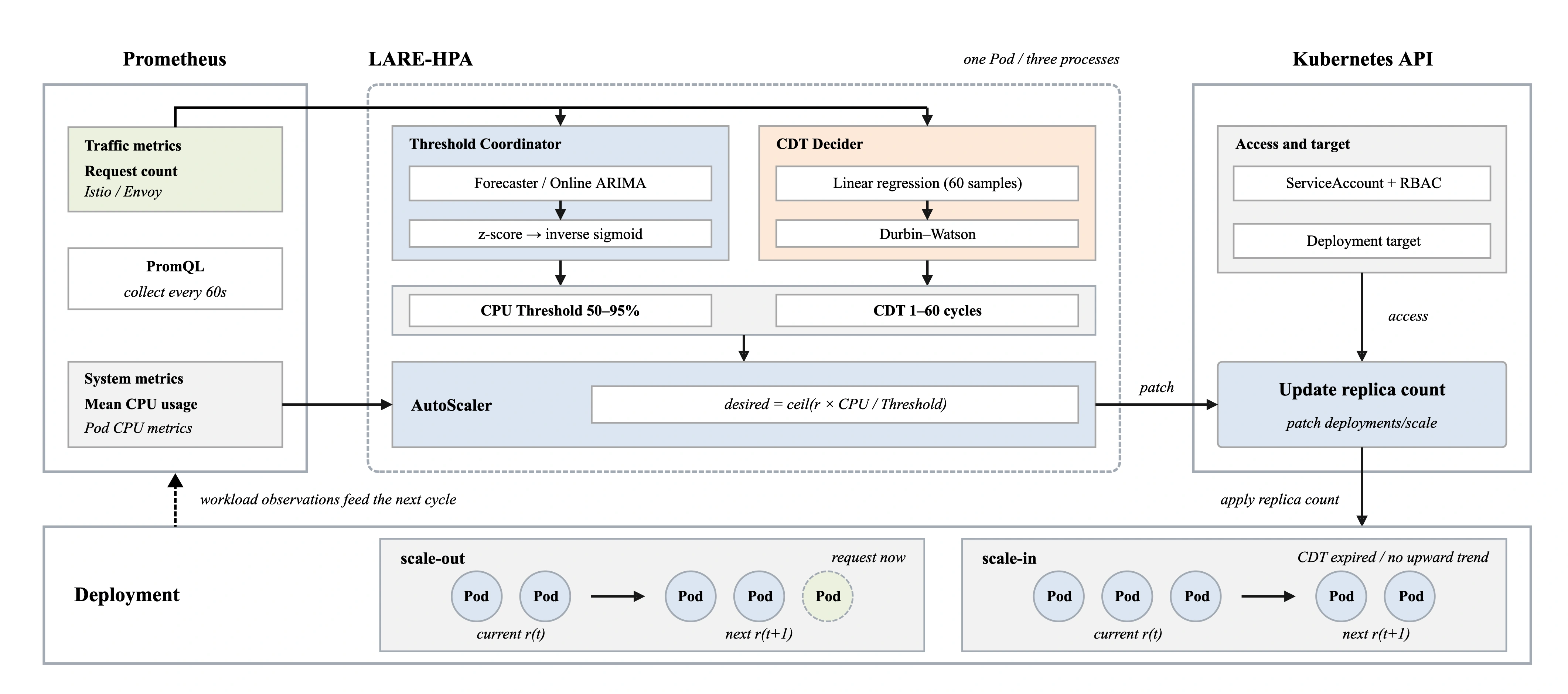 Prometheus request counts feed two parallel tuners. Nested boxes show the Forecaster with Online ARIMA and z-score plus inverse-sigmoid mapping in the Threshold Coordinator, and a 60-observation regression with a Durbin-Watson check in the CDT Decider. Shared Threshold and Cool Down Time values and directly observed mean CPU feed the AutoScaler. API context identifies the ServiceAccount, RBAC, and Deployment target. Below, spatial Pod examples show scale-out from two to three and scale-in from three to two. Scale-in requires an expired waiting counter and no upward direction from the CDT Decider. The Pod counts illustrate behavior and are not experimental measurements.