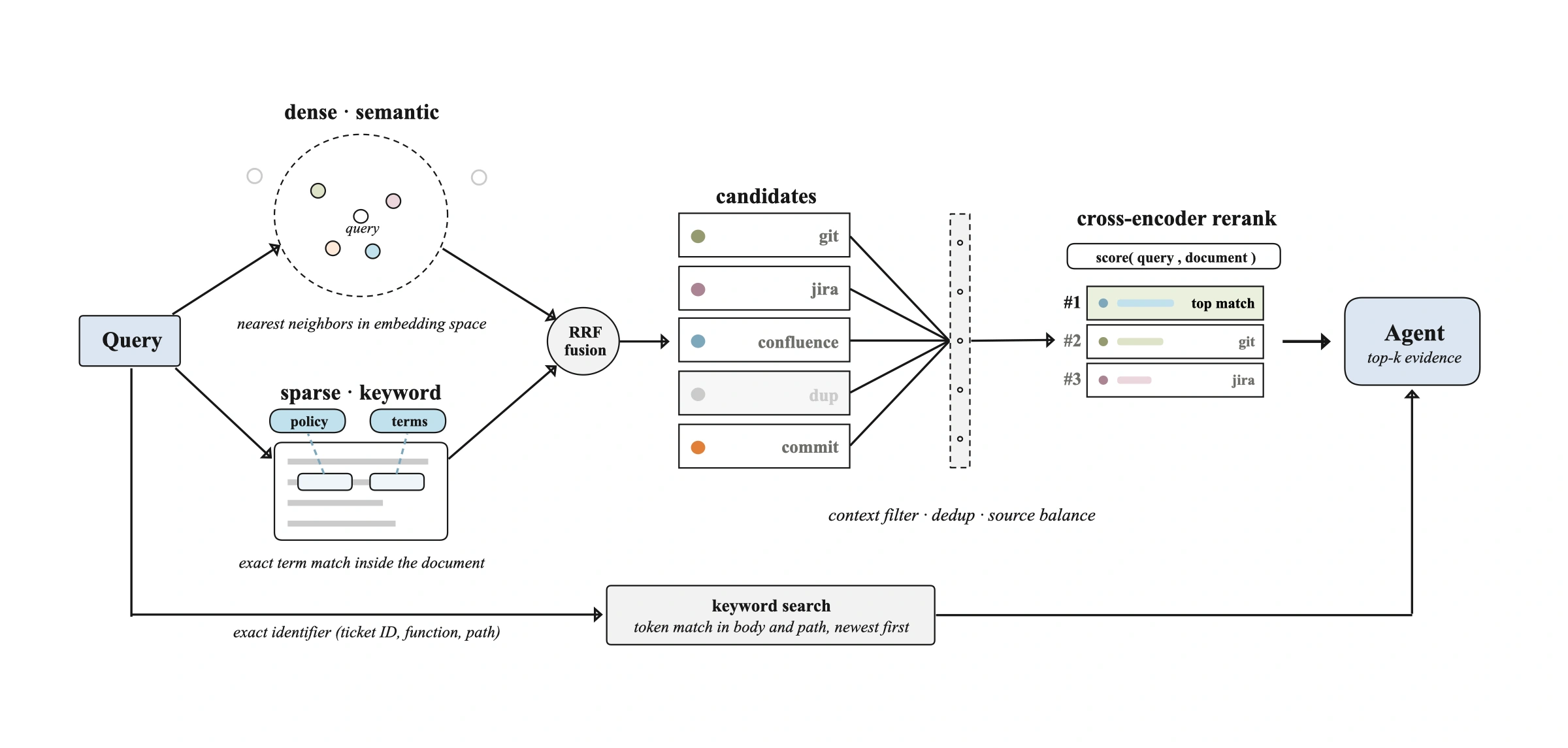 Hybrid Retrieval and Reranking