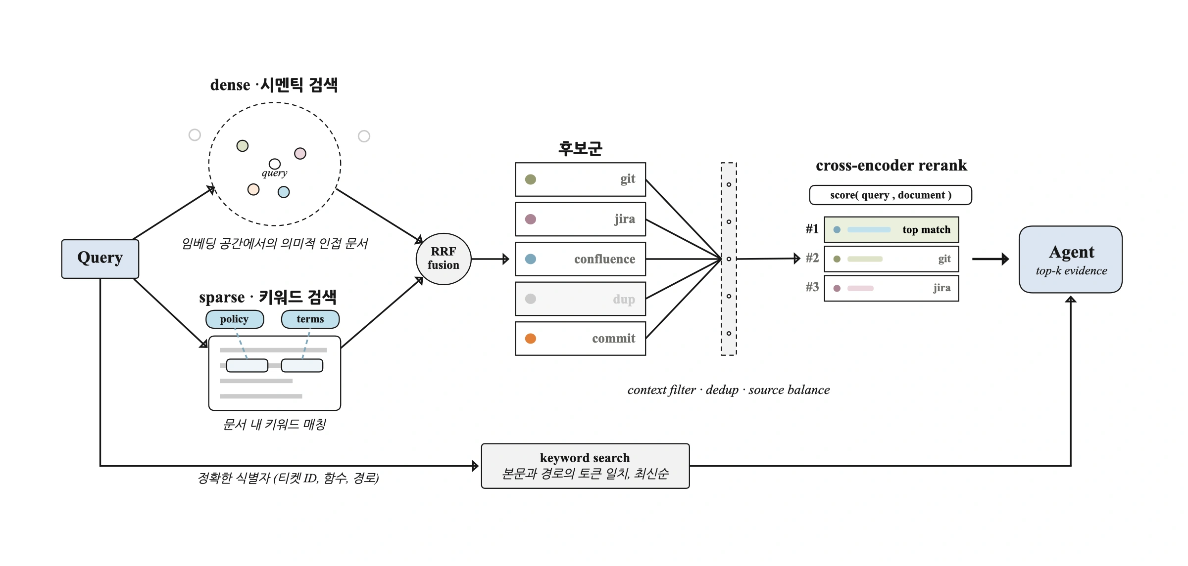 하이브리드 검색 및 리랭킹 흐름
