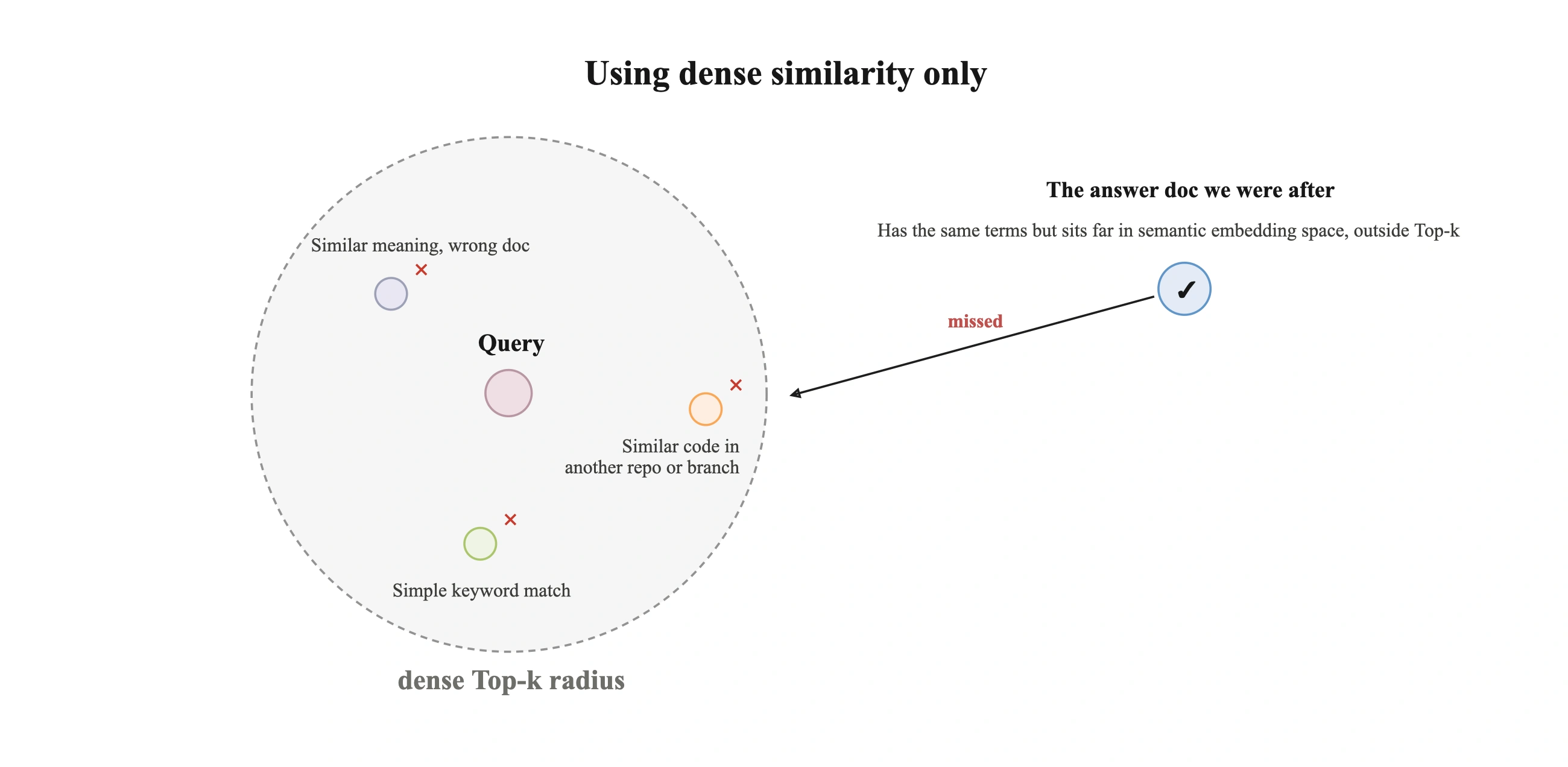 Example of a Relevant Document Missed by Dense Retrieval