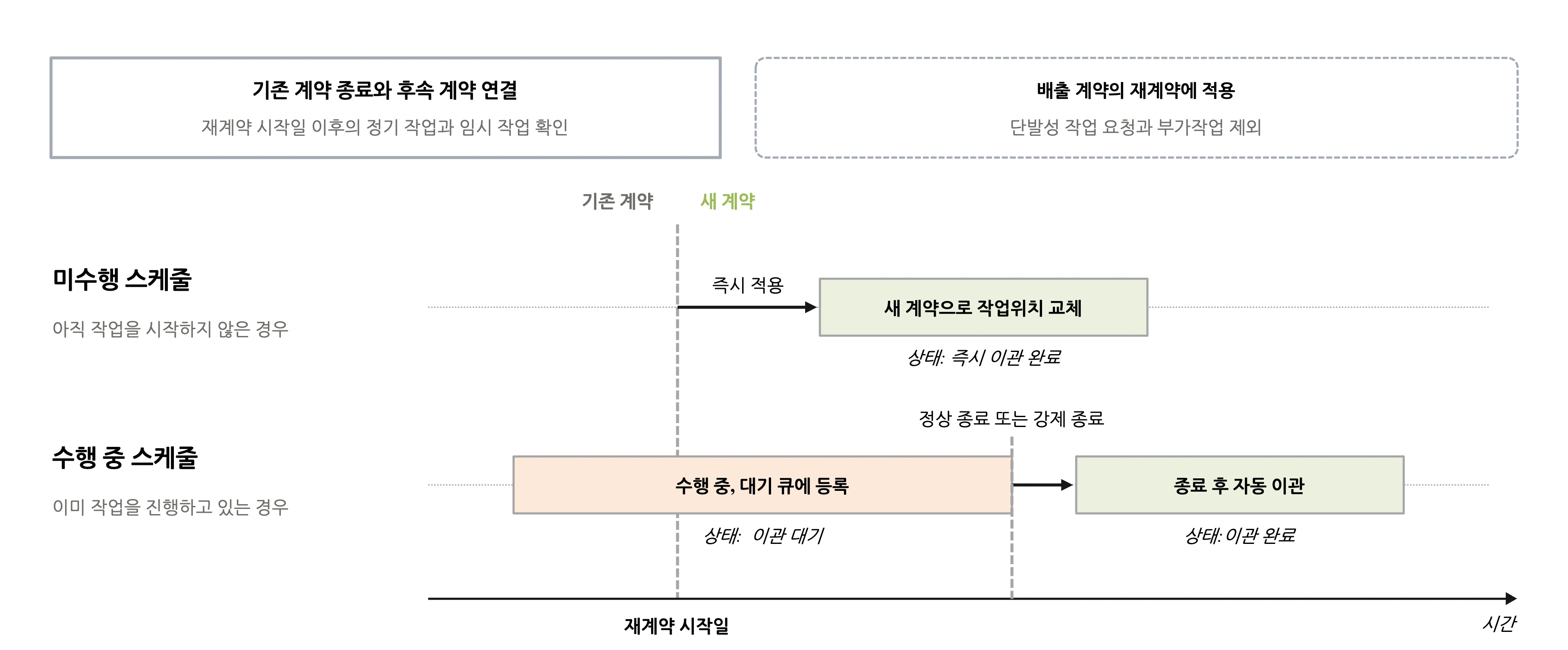 기존 계약 종료 · 후속 계약 연결: 자동 반영 대상 중 재계약 시작일 이후의 정기 작업과 임시 작업 확인. 배출 계약의 재계약에 적용 · 단발성 작업 요청과 부가작업 제외. 미수행 스케줄 (아직 작업을 시작하지 않은 경우) → 즉시 작업위치 교체, 스케줄의 작업위치를 새 계약으로 연결, 즉시 이관 완료. 수행 중 스케줄 (이미 작업을 진행하고 있는 경우) → 대기 큐에 등록, 진행 중에는 이관하지 않고 종료 시점까지 대기, 대기 → 스케줄 정상 종료 · 강제 종료, 종료 후 자동 이관, 담당자가 다시 처리할 필요 없이 새 계약으로 연결, 대기 이관 완료