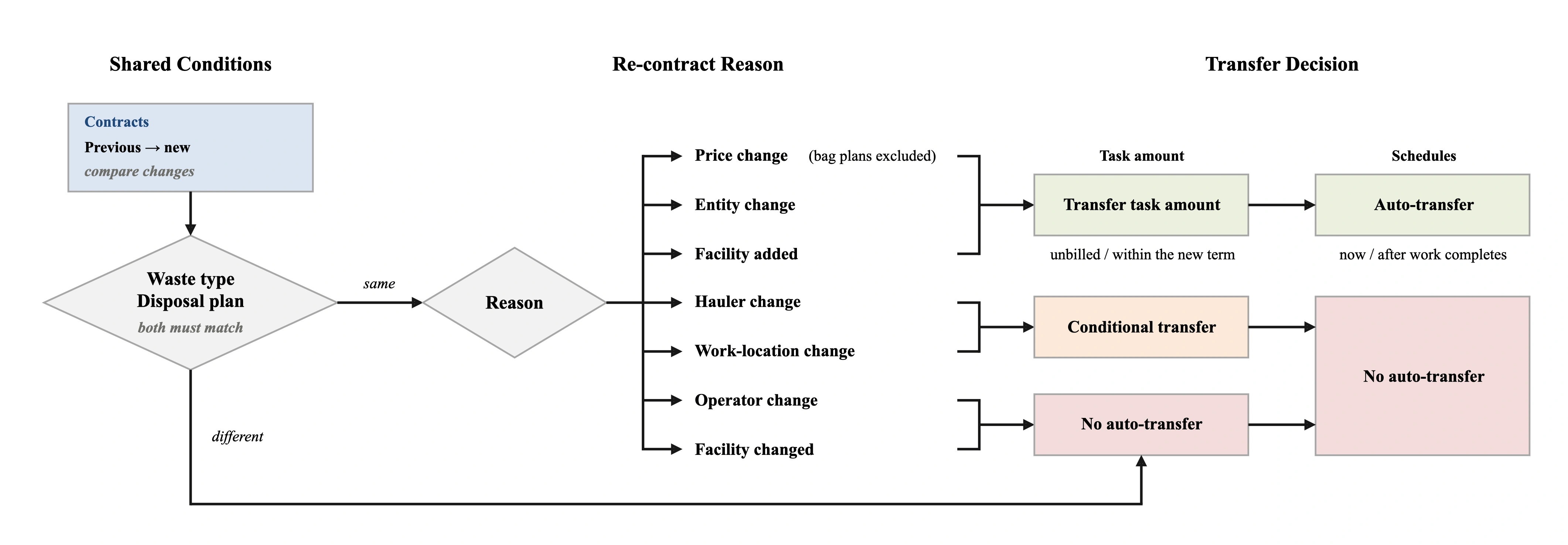 Check the reason and shared conditions: Compare what changed between the previous and new contracts. Block automation if waste types differ, or if an Allbaro site’s disposal plan differs. Automatic (Price or entity changes and facility additions preserve the waste type and existing disposal route. Bag-rate plans are excluded from price changes.) → Transfer task amounts and schedules, Check unbilled work within the new term. Not-started schedules move immediately; in-progress schedules wait for completion.. Conditional (A hauler or work-location change requires rechecking existing drivers, vehicles and collection routes.) → Conditional task-amount transfer only, No automatic schedule changes. Excluded (Operator or facility changes may invalidate the previous work’s operating or disposal conditions, so automatic transfer is excluded.) → No automatic transfer, Both task amounts and schedules excluded from automation