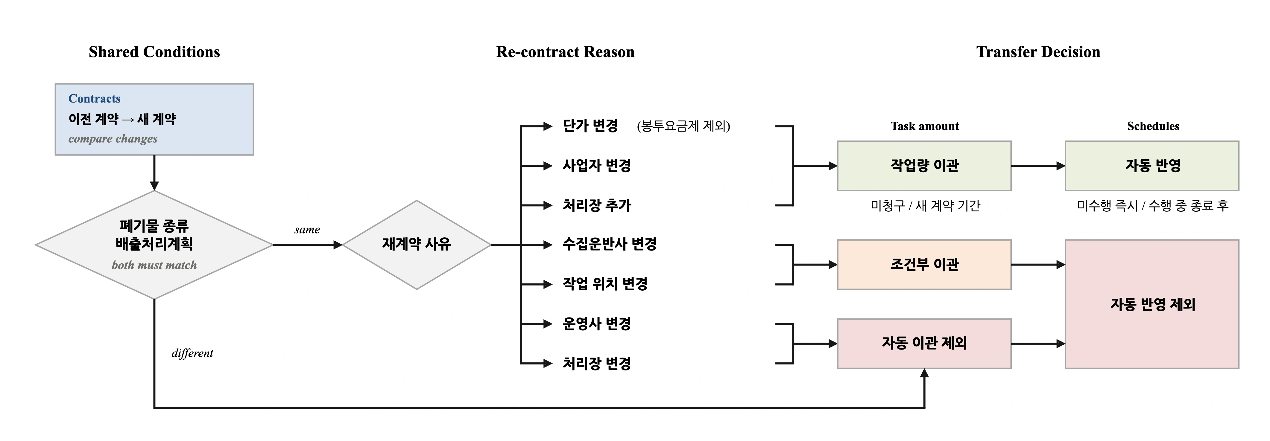 재계약 사유 · 공통 조건 확인: 이전 계약과 새 계약의 변경 내용을 기준으로 분기. 폐기물 종류 또는 올바로 업장의 배출처리계획이 다르면 자동 처리 차단. 자동 대상 (단가 변경, 사업자 변경, 처리장 추가는 폐기물과 기존 처리 경로를 유지합니다. 단가 변경은 봉투요금제를 제외합니다.) → 작업량 · 스케줄 자동 반영, 작업량은 미청구 작업과 새 계약 기간을 확인해 이관합니다. 미수행 스케줄은 즉시 반영하고, 수행 중이면 종료 후 반영합니다.. 조건부 대상 (수집운반사나 작업 위치가 바뀌면 기존 기사, 차량과 수거 경로를 다시 확인해야 합니다.) → 작업량만 조건부 이관, 스케줄 자동 반영은 제외. 자동화 제외 (운영사나 처리장이 바뀌면 기존 작업의 운영과 처리 조건을 보장하기 어려워 자동 이관에서 제외합니다.) → 자동 이관 미적용, 작업량 · 스케줄 모두 자동 처리에서 제외