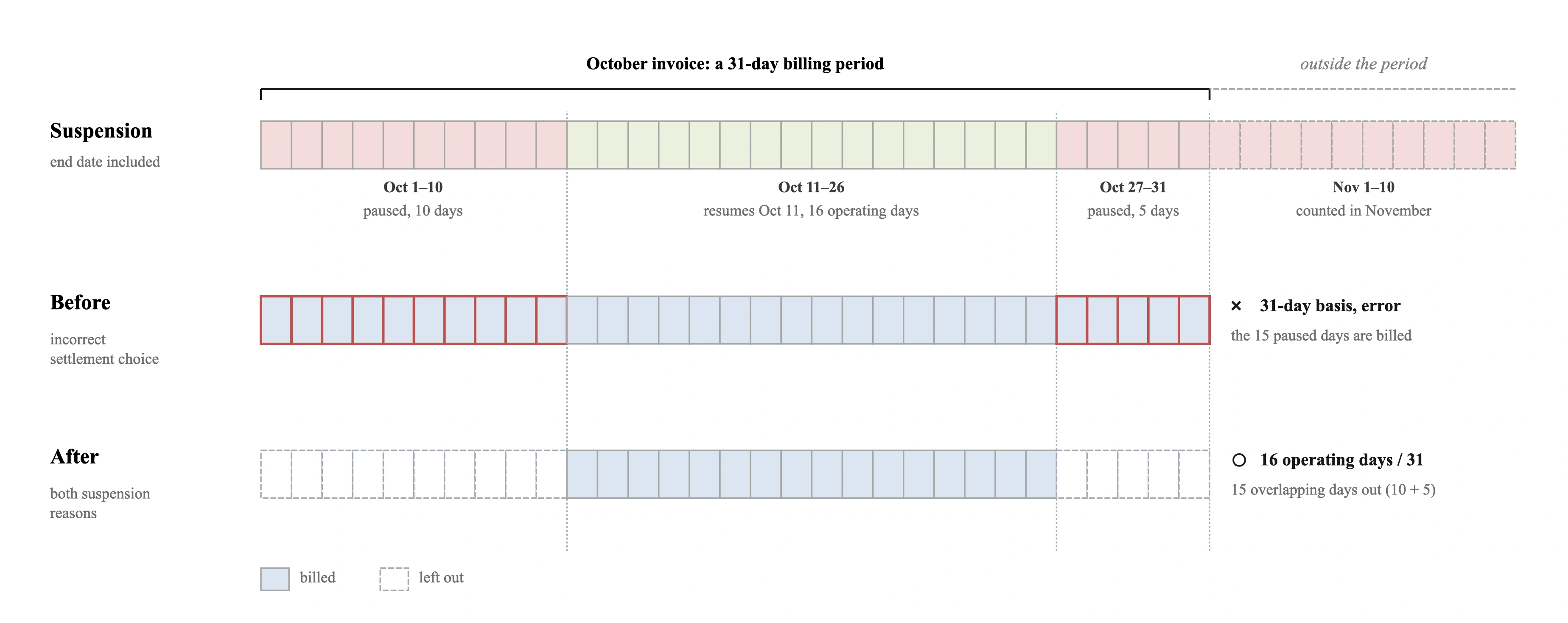 Generate the October invoice · 31-day period: Policy example: pauses on Oct 1–10 and Oct 27–Nov 10, including the end dates; collection resumes on Oct 11. Before · incorrect settlement choice (An option remained even though operations did not use it) → Suspended days still billed, The 15 paused days are incorrectly left in the charge, 31-day basis · error. After · both suspension reasons (Distinguish non-payment, but exclude paused days in both cases) → Deduct the 15 overlapping days, 10 days on Oct 1–10 plus 5 days on Oct 27–31, 16 operating days / 31