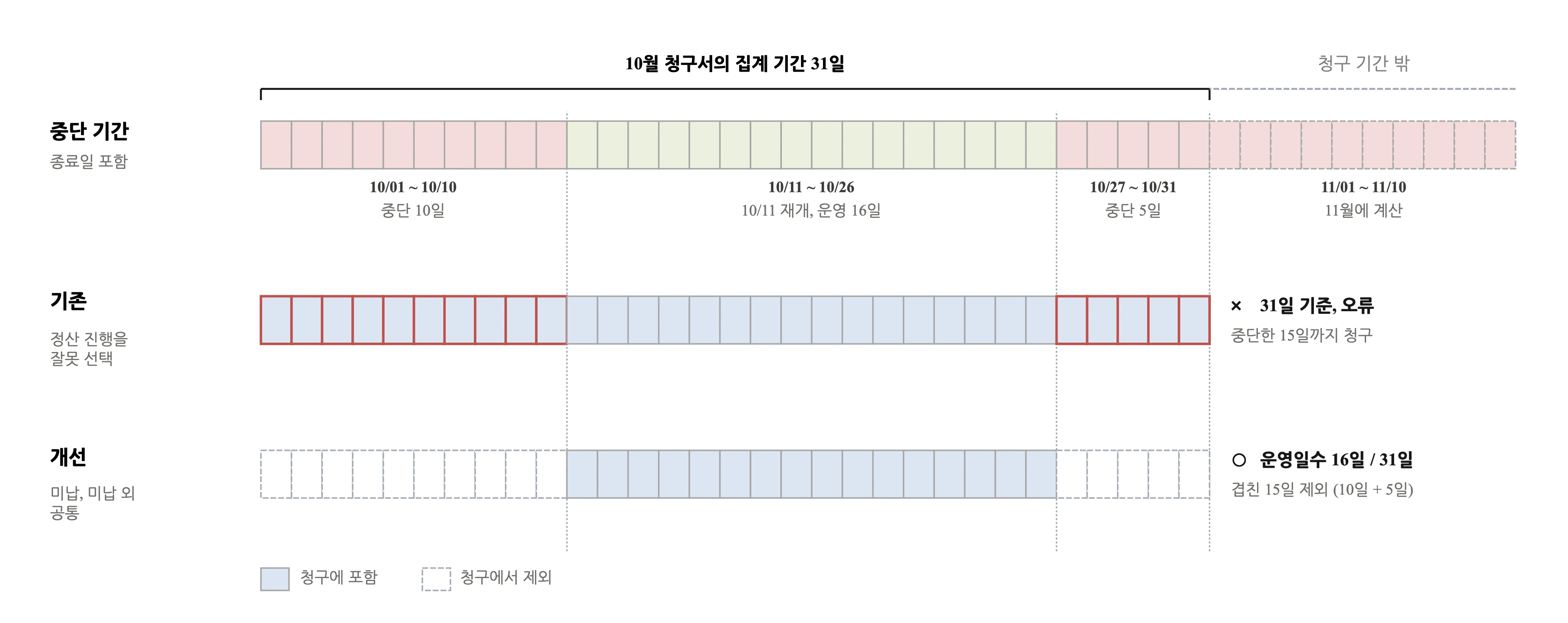 10월 청구서 생성 · 집계 기간 31일: 정책 예시: 중단 기간 10/01–10/10, 10/27–11/10 (종료일 포함), 10/11 수거 재개. 기존 · 정산 진행을 잘못 선택 (실제 운영에 필요하지 않은 선택지가 남아 있던 경우) → 중단 기간까지 청구, 실제 중단한 15일이 차감되지 않는 오청구, 31일 기준 · 오류. 개선 · 미납 / 미납 외 공통 (사유는 구분하되 중단 기간은 모두 청구에서 제외) → 집계 기간과 겹친 15일 제외, 10/01–10/10의 10일 + 10/27–10/31의 5일, 운영일수 16일 / 31일