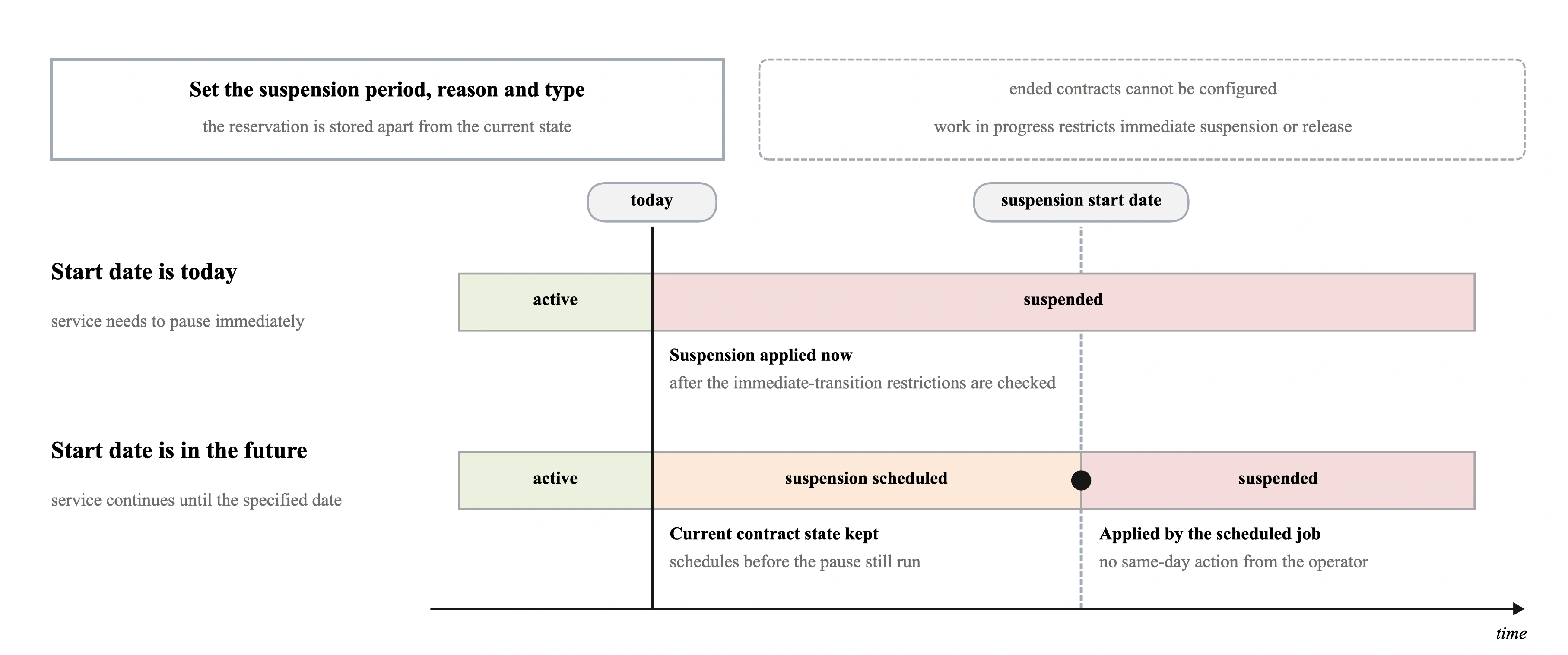 Set the suspension period, reason, and type: Store the reservation separately from the current state. Ended contracts cannot be configured; work in progress restricts immediate suspension or release. Start date is today (Service needs to pause immediately) → Apply suspension now, Check immediate-transition restrictions before applying, Suspended. Start date is in the future (Service continues until the specified date) → Keep the current contract state, Schedules before the pause still run, Suspension scheduled → The reserved start date arrives, Apply suspension through the scheduled job, No same-day action required from the operator, Suspended