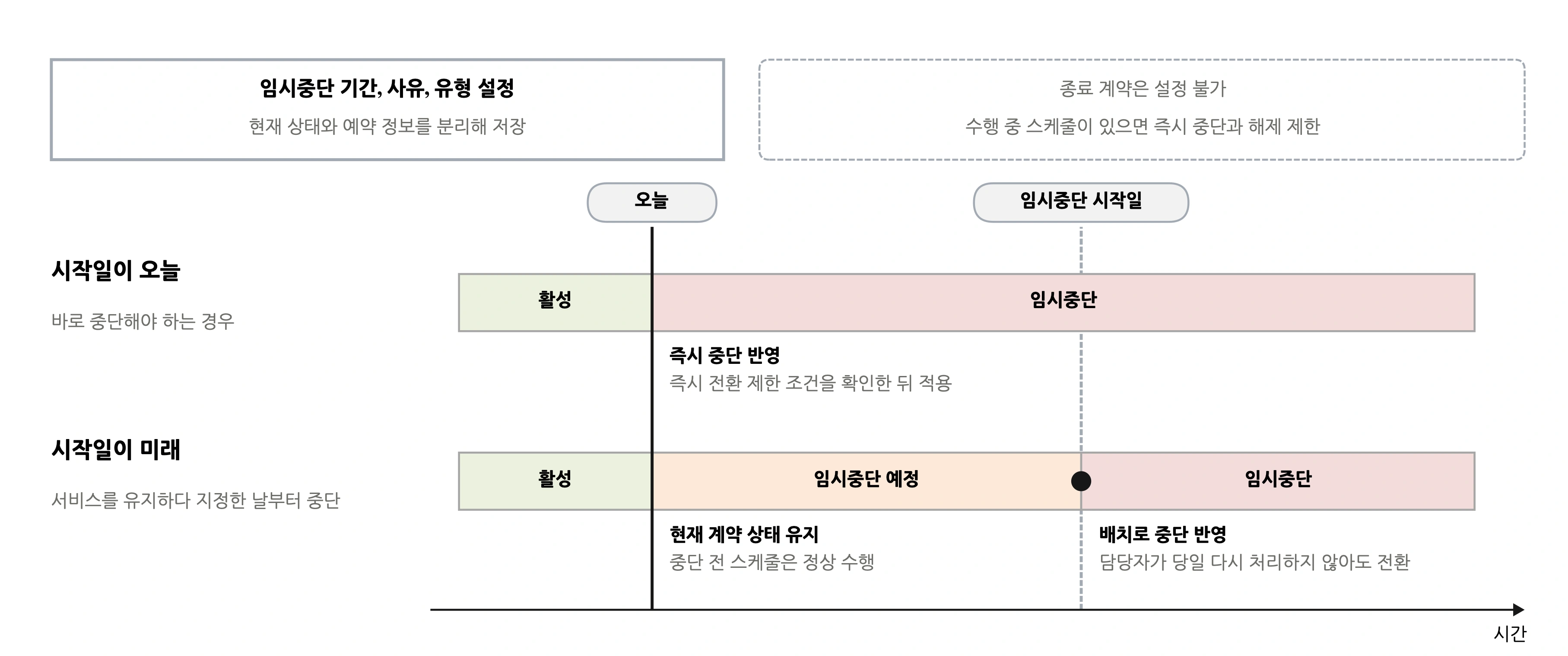 임시중단 기간 · 사유 · 유형 설정: 현재 상태와 예약 정보를 분리해 저장. 종료 계약은 설정 불가 · 수행 중 스케줄이 있으면 즉시 중단과 해제 제한. 시작일이 오늘 (바로 중단해야 하는 경우) → 즉시 중단 반영, 즉시 전환 제한 조건을 확인한 뒤 적용, 임시중단. 시작일이 미래 (서비스를 유지하다 지정한 날부터 중단할 경우) → 현재 계약 상태 유지, 중단 전 스케줄은 정상 수행, 임시중단 예정 → 예약 시작일 도래, 배치로 중단 반영, 담당자가 당일 다시 처리하지 않아도 상태 전환, 임시중단